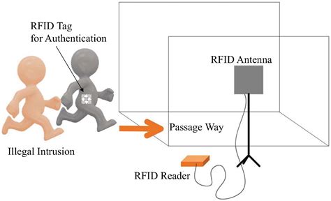 faculty monitoring system using rfid|rfid pdf free download.